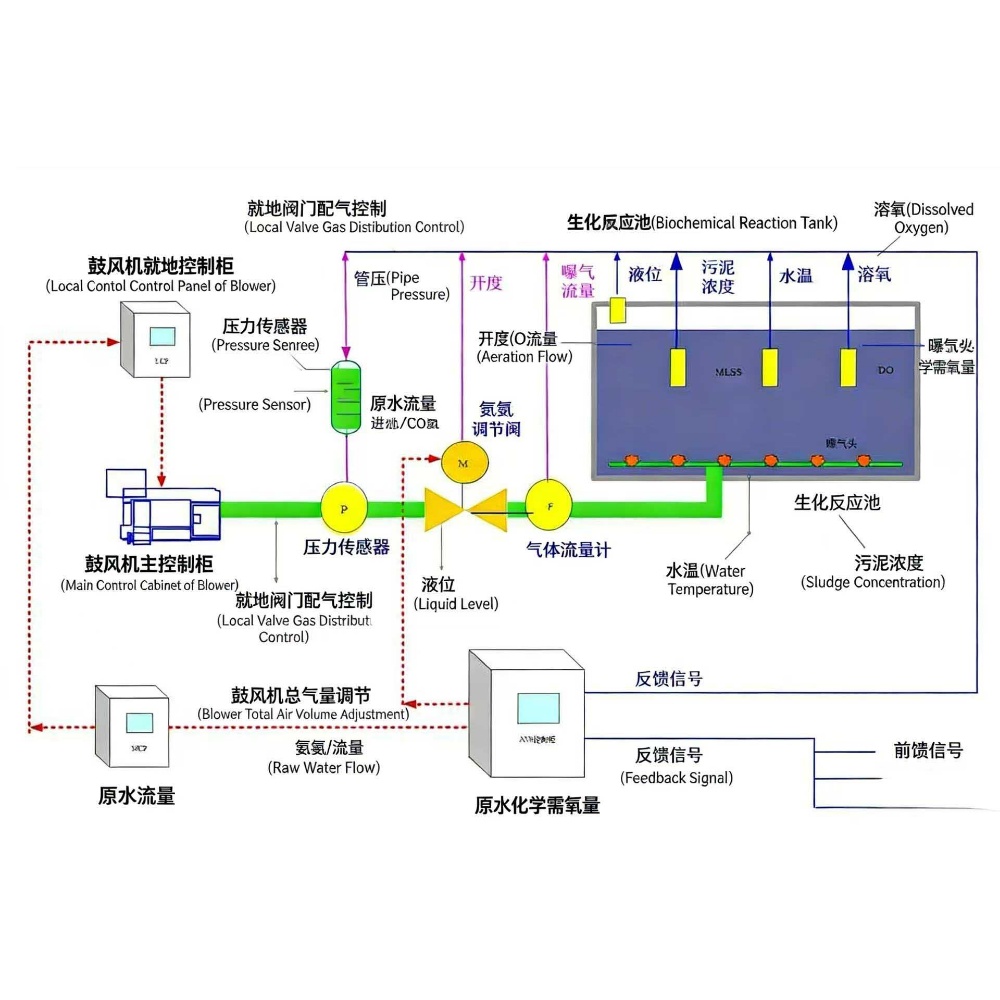 精准控压系统